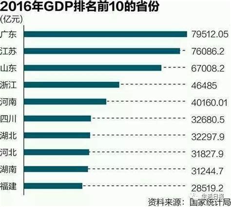 2019山东省gdp排行_一季度各省份GDP出炉 山东GDP总值排名第三_中国排行网