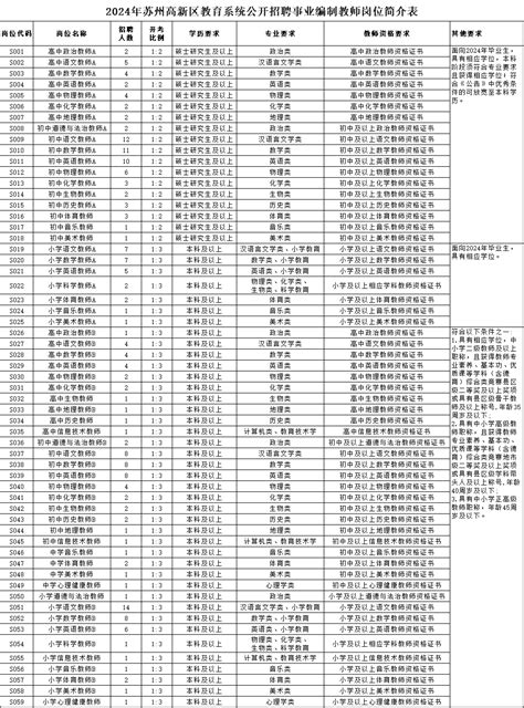 招聘信息 | 2024年苏州高新区教育系统公开招聘事业编制教师公告_人员_岗位_毕业生