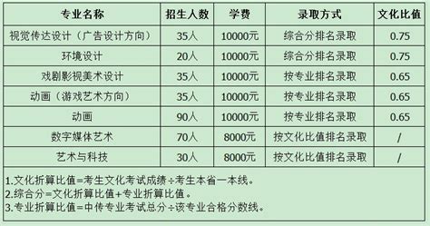 美术生考中传文化分要多少（考中国传媒大学要多少分）-吾道画室