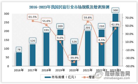 中国民宿行业现状深度调研与投资趋势预测报告（2023-2030年）_观研报告网