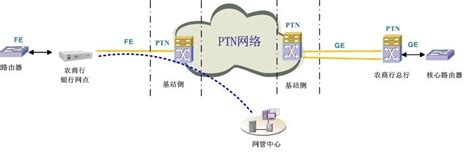5G下的PTN组网解决方案-ElinkCloud