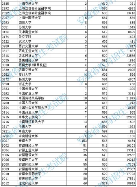 安徽省2022年普通高校招生国家专项计划投档最低分及名次（文史）