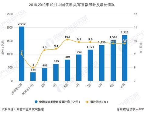 2019年前10月中国饮料行业市场分析：产量超1.52亿吨 零售额超1700亿_数据汇_前瞻数据库