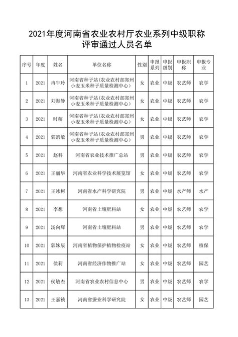 执业兽医网-行业新闻-河南省农业系列中级职称评审通过人员名单公示