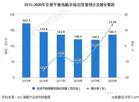 2021年全球及中国平板电脑行业市场现状及企业市场份额分析 出货量均呈现增长态势_华为
