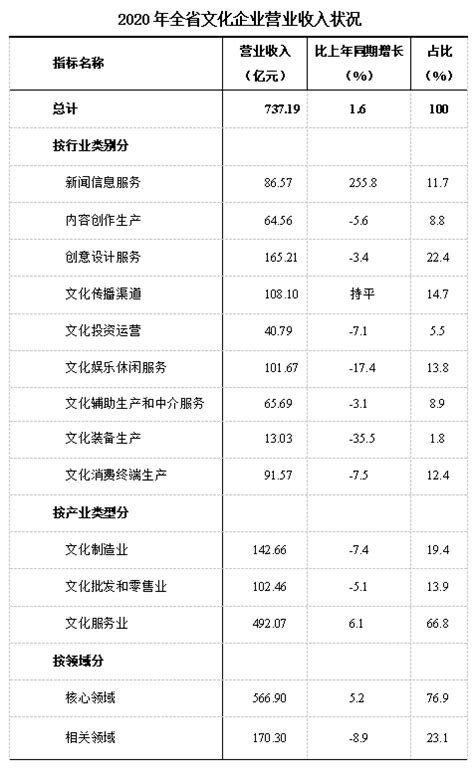 2020年贵州省文化产业实现营业收入737.19亿元|文化产业|营业收入|贵州省_新浪新闻