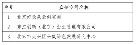 北京市大兴区科学技术委员会关于对大兴区2021年度区级科技企业孵化器、众创空间及研发中心拟备案名单的通知