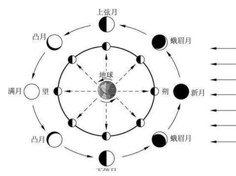 新鲜出炉的2020年度月相时间表|月球|月相|地球_新浪新闻