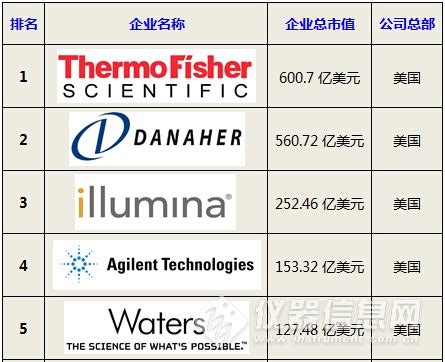 全球仪器公司市值TOP10最新排行榜：霸主易位--上海傲磁仪器有限公司官网