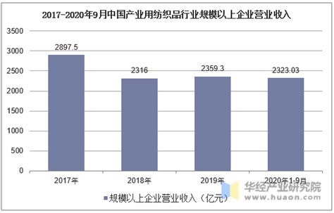 2020年中国产业用纺织品行业运行现状分析，发展前景广阔「图」_趋势频道-华经情报网