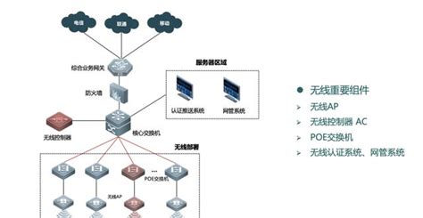 6种无线网络典型组网架构分析__财经头条
