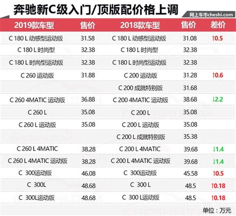 奔驰新C级4S店价格曝光 1.5T+48V车型最高涨6千-新浪汽车