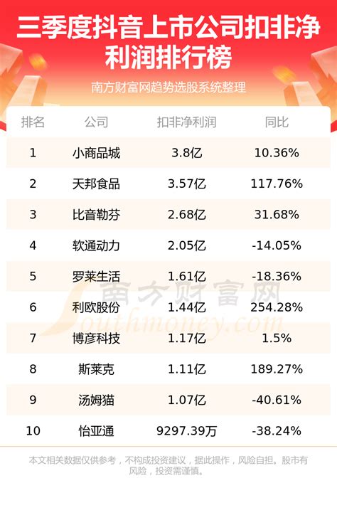 抖音上市公司排名前10强_第三季度净利润榜单 - 南方财富网