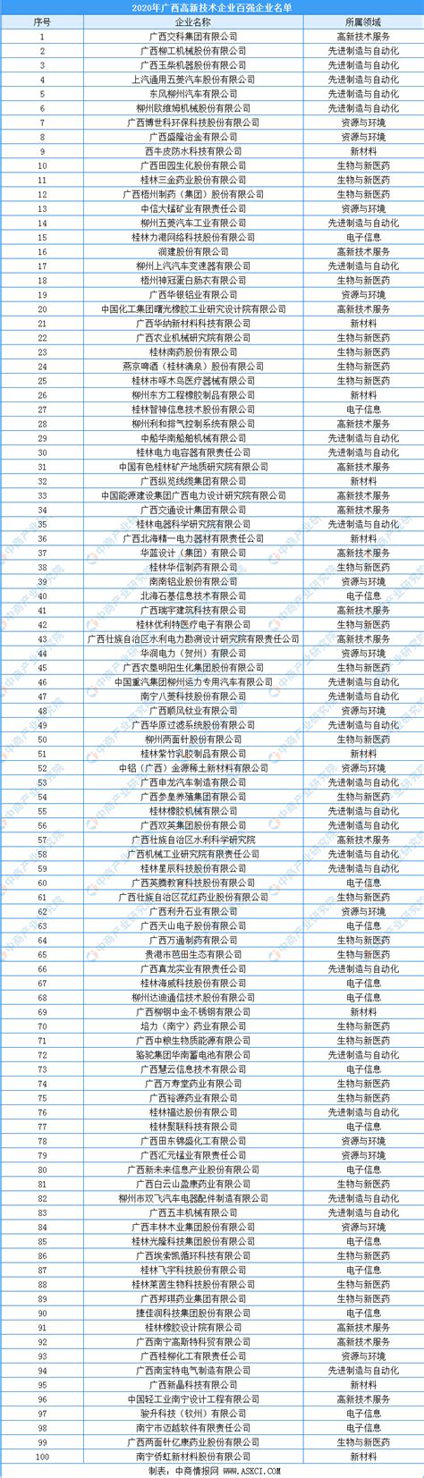 2020年广西高新技术企业百强企业排行榜（附榜单）-排行榜-中商情报网