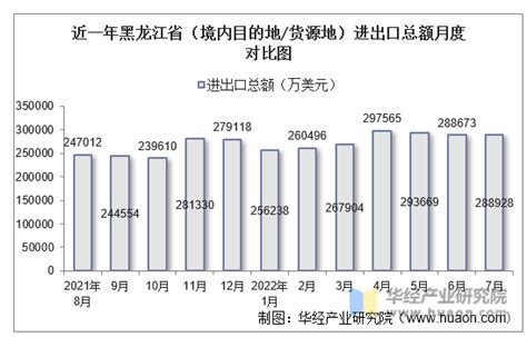 2022年3月黑龙江省（境内目的地/货源地）进出口总额及进出口差额统计分析_华经情报网_华经产业研究院