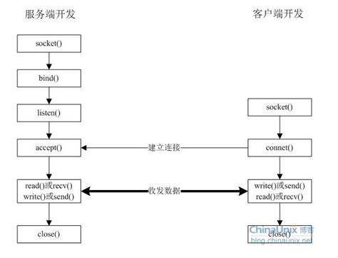 socket网络编程——TCP编程流程及端口号占用问题_4096端口用处-CSDN博客