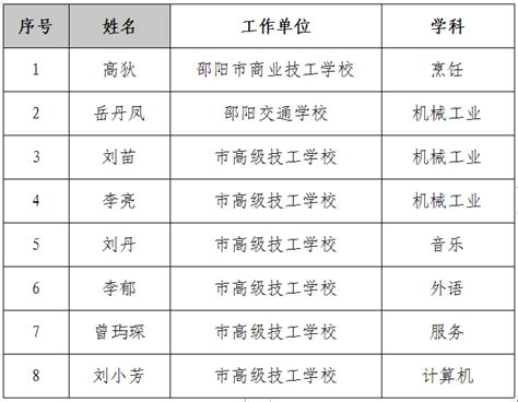 2021年度邵阳市技校系列中级职称评审结果公 示_通知公告_邵阳市人力资源和社会保障局