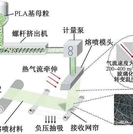 聚乳酸基生物可降解熔喷非织造材料的研究进展与展望_应用_原料_加工