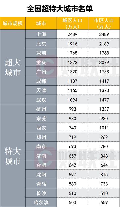 中国21个特大城市名单排名(中国21个特大城市名单排名榜)-汇君网