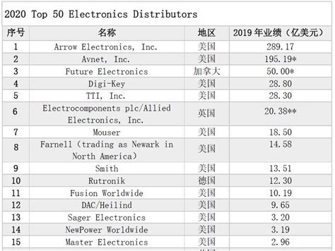 解读“2020年TOP50元器件分销商”排名