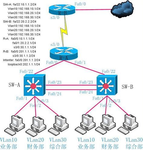 【计算机网络】思科实验(3)：使用三层交换机实现跨VLAN间的通信_思科三层交换机vlan间互通-CSDN博客
