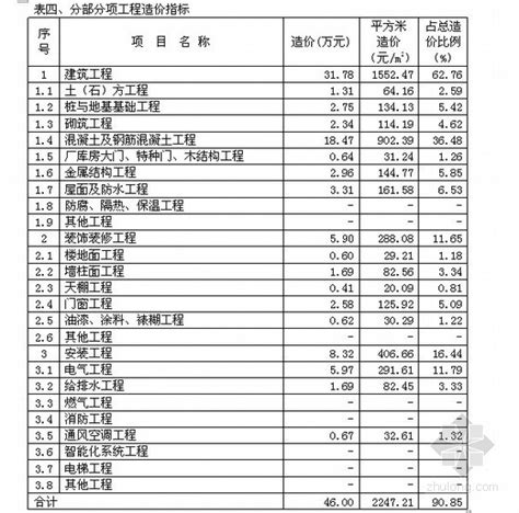 [上海]某半地下室III型变电站工程造价指标分析（造价指标+消耗量指标+工程量指标）-成本核算控制-筑龙工程造价论坛