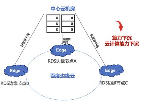 云网边端业一体化：中国联通构建EdgePOD 边缘云解决方案_通信世界网
