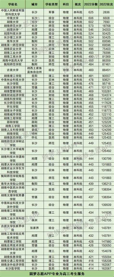 湖南各大学2022年录取分数线及位次排名一览表（2023高考参考）-高考100