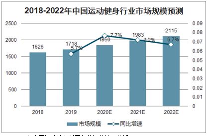 2022年中国健身行业市场现状及发展前景分析 居家健身潜在市场规模快速增长_研究报告 - 前瞻产业研究院