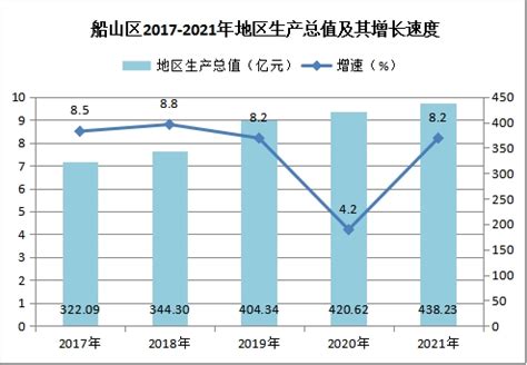 (遂宁市)船山区2021年国民经济和社会发展统计公报-红黑统计公报库