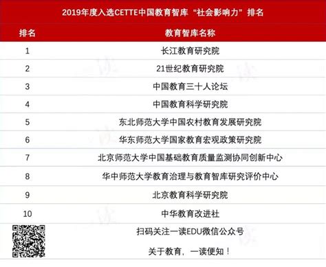中国教育智库“社会影响力”排名前三甲出炉 – 长江教育研究院