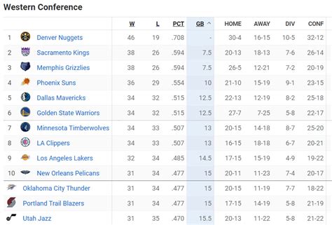 NBA东部最新排名，篮网领跑，尼克斯9连胜列第四，奇才第十_赛季