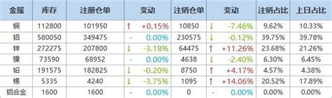 1月8日LME铝库存大增10925吨 增幅全部来自高雄仓库__上海有色网