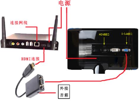 电脑用HDMI连接机顶盒怎么看电视-