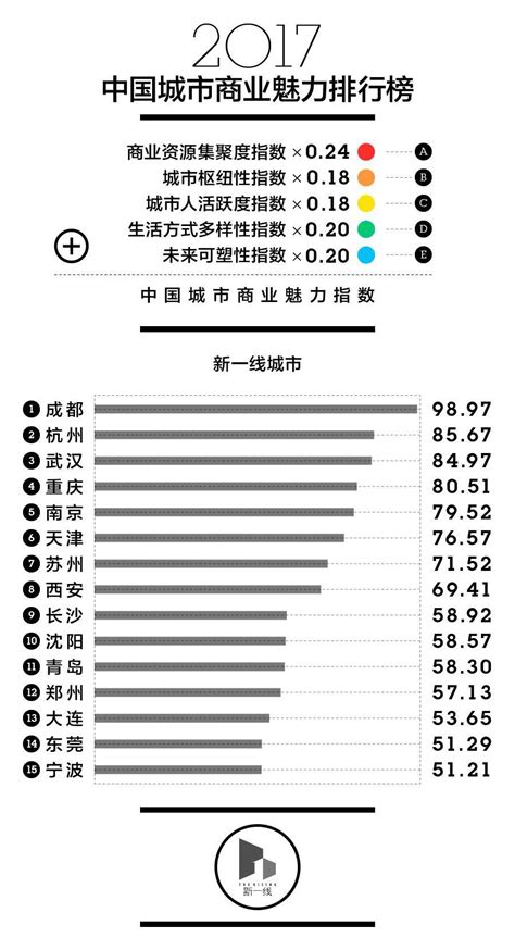 中国最新城市排名出炉！快看安阳排第几！