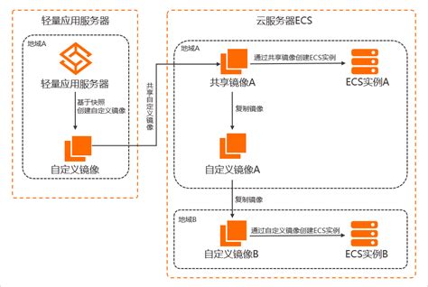 一站式网站搬家_服务器搬家_网站/服务器迁移（已含安装环境，省时省心）【最新版】_数据库迁移_数据备份与恢复_网站迁移-云市场-阿里云