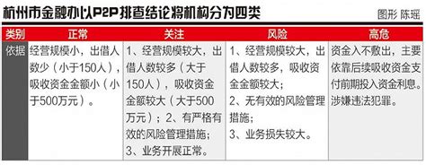 【21世纪经济报道】杭州P2P行业整顿路线图：首批排查125家企业|界面新闻 · 商业
