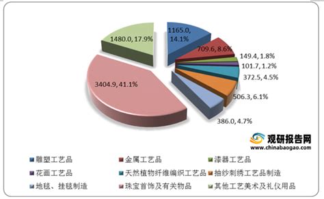 中国民间手工艺品行业迅速发展，市场竞争加剧-中国产业信息研究网