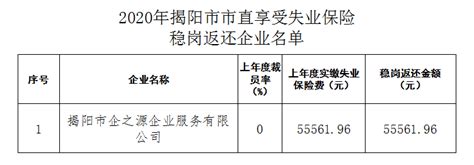 揭阳市市直享受失业保险稳岗返还企业名单公示-人社动态