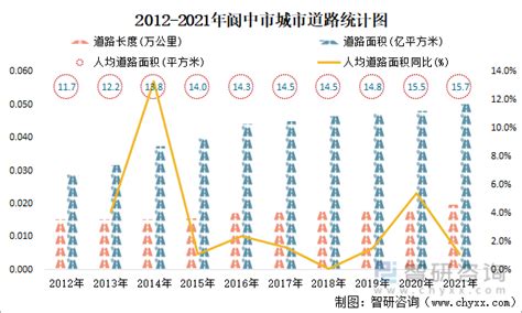 2021年阆中市城市建设状况公报：阆中市城区人口28.3万人，同比增长6.79%_智研咨询