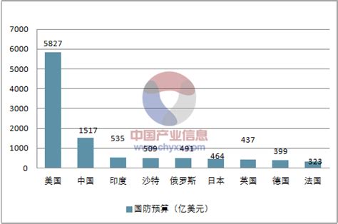 2023年各国国防预算有何变化？ - 2023年3月8日, 俄罗斯卫星通讯社