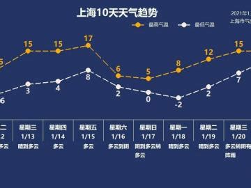 上海4月气温30℃历史罕见 上次出现为69年前[1]- 中国在线