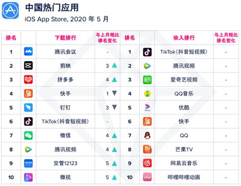 App Annie ：拼多多位居5月中国应用下载榜第三 为前十排名唯一电商类应用 - DoNews