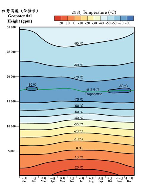 协调世界时零时各位势高度的正常月平均温度 (1991-2020)｜香港天文台(HKO)｜气候平均值及极端值