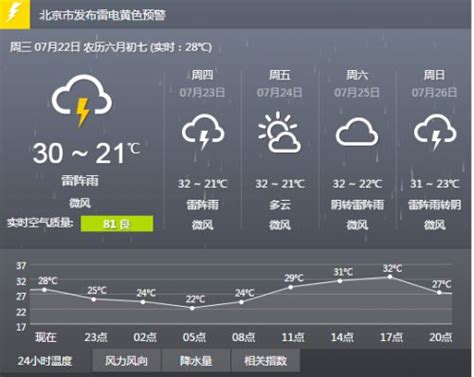 北京发布暴雨黄色预警 北京未来三天天气预报(图)-闽南网