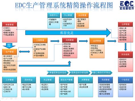 制药企业信息化系统架构和GMP管理 药企ERP系统
