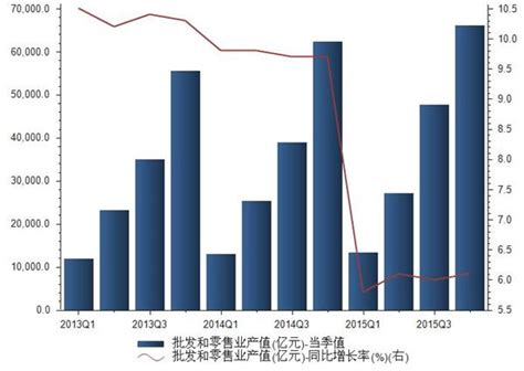 2015年第四季度我国批发和零售业产值统计_前瞻数据 - 前瞻网