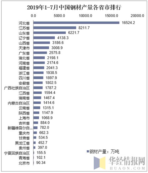 2019年1-7月全国钢材产量69776.25万吨，河北省排名第一_华经情报网_华经产业研究院