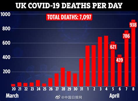英国单日新增938例新冠死亡病例 超过意大利最高记录