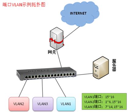 FS116E和JFS524E的VLAN功能设置